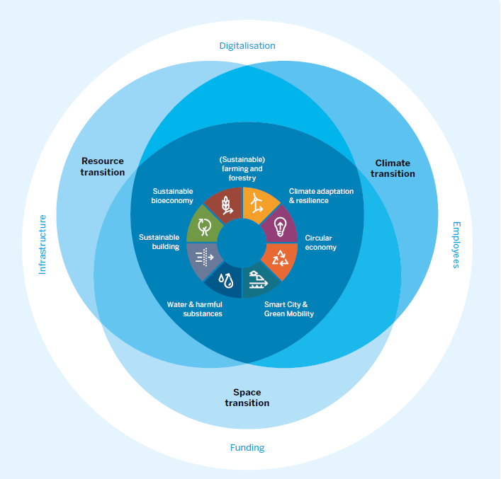 The chart shows the submarkets of the Green Economy in NRW.