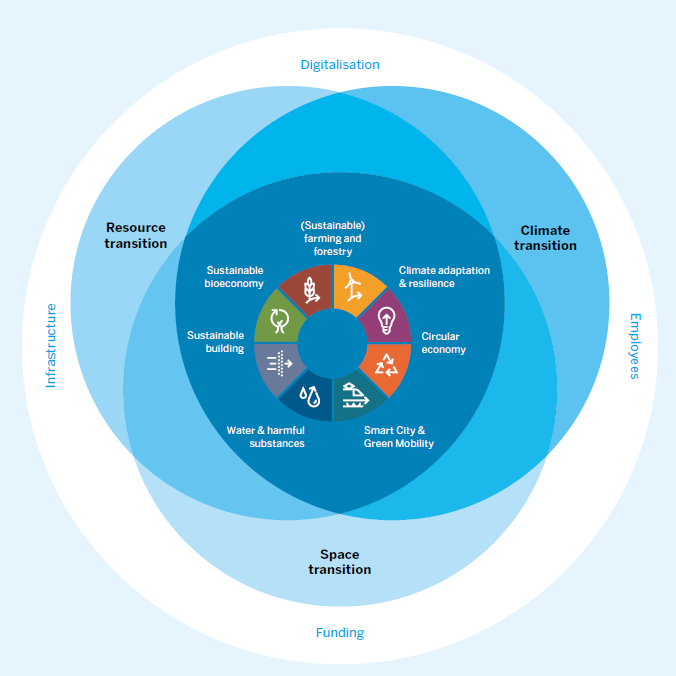 The chart shows the submarkets of the Green Economy in NRW.