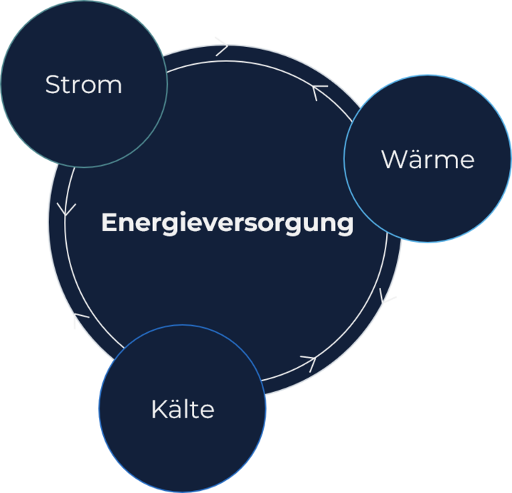 Mathematisch optimiere Energiesysteme | concept e
