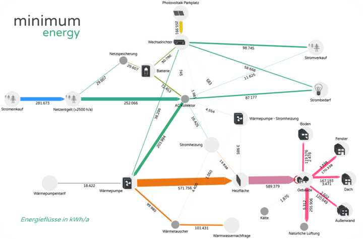 Optimierungs-Software für komplexe Energiesysteme | minimum energy GmbH